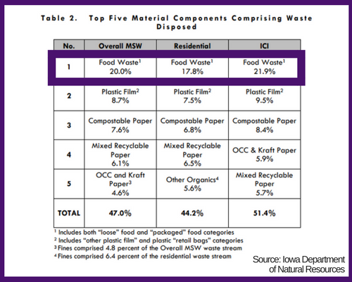 Material Components Comprising Waste Disposed