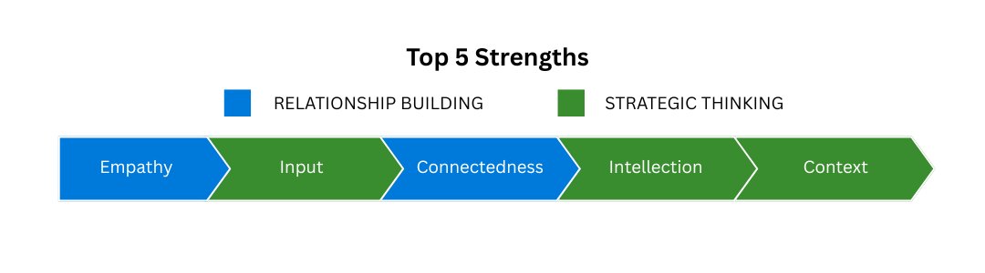 Strengths: Empathy, Input, Connectedness, Intellection, Context