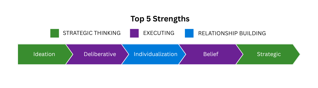 Strengths: Ideation, Deliberative, Individualization, Belief, Strategic