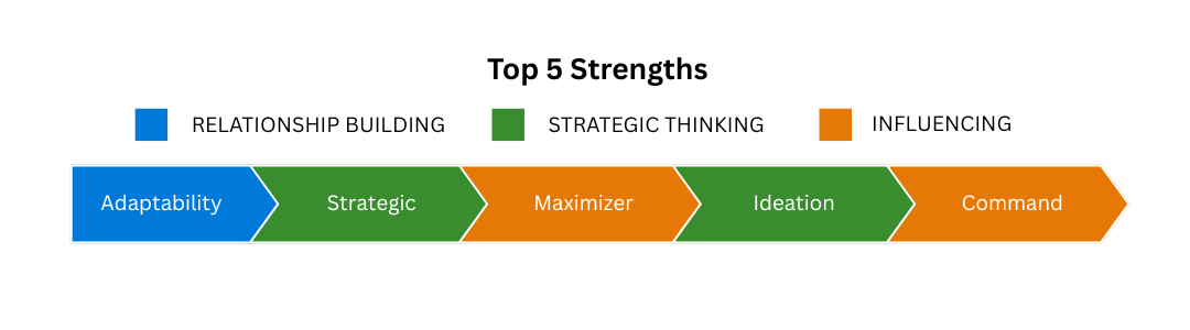 Strengths: Adaptability, Strategic, Maximizer, Ideation, Command
