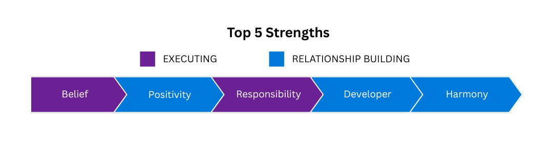Strengths: Belief, Positivity, Responsibility, Developer, Harmony