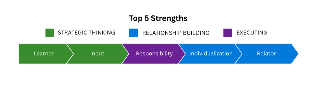 Strengths: Learner, Input, Responsibility, Individualization, Relator