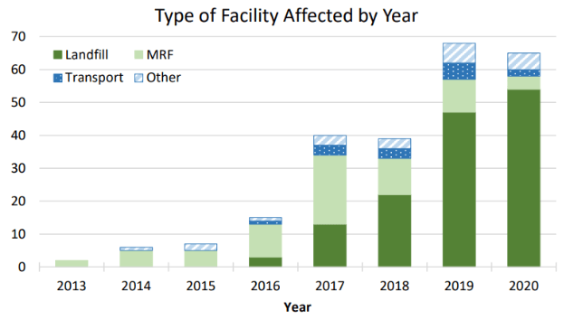 A stacked bar chart (EPA, 2025) titled "Type of Facility Affected by Year" from 2013 to 2020. The chart categorizes facilities into Landfill (dark green), MRF (light green), Transport (blue), and Other (light blue/striped). Landfills consistently represent the largest segment of affected facilities, especially from 2018 to 2020.