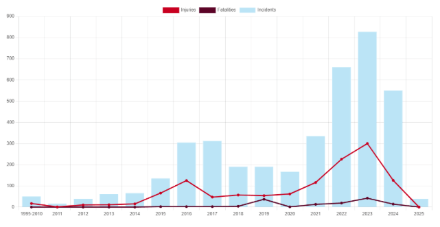 A multi-series chart provided by the UL Research Institute (2025) showing total reported incidents in the U.S. A light blue bar graph tracks total incidents, peaking significantly between 2022 and 2024. A red line graph tracks injuries, showing a steep incline to 300 in 2023, while a dark maroon line shows fatalities peaking at approximately 50 in 2023.