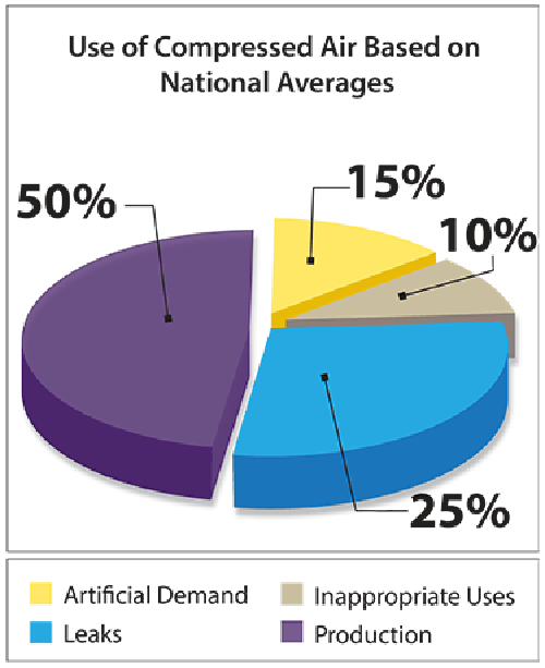 Pie chart demonstrating use of compressed air based on national averages in the United States