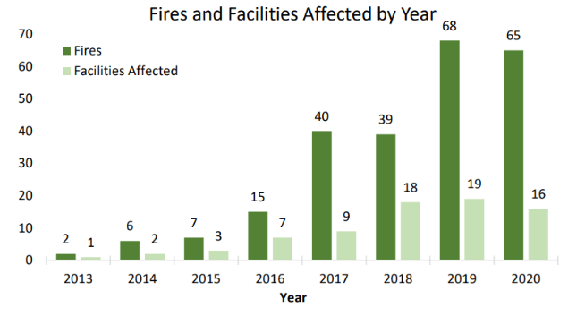 A bar chart comparing the number of fires to the number of facilities affected between 2013 and 2020. Both metrics show a steady climb, with fires (dark green) increasing from 2 in 2013 to 65 in 2020, and affected facilities (light green) rising from 1 to 16 in the same period.